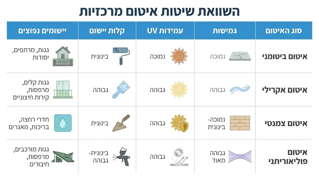 עובד מקצועי מיישם חומרי איטום על גבי משטח מרוצף