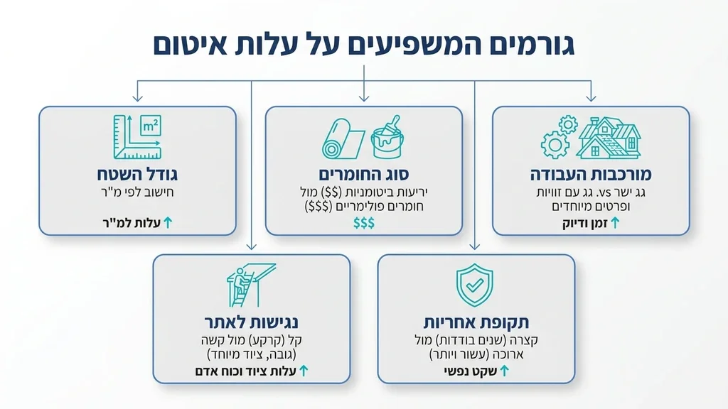 נוצר על ידי מודל בינה מלאכותית Gemini Pro תכנון והערכת מחיר לעבודות איטום